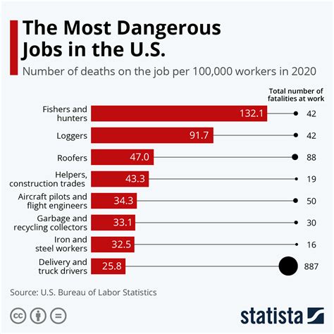 top most dangerous jobs